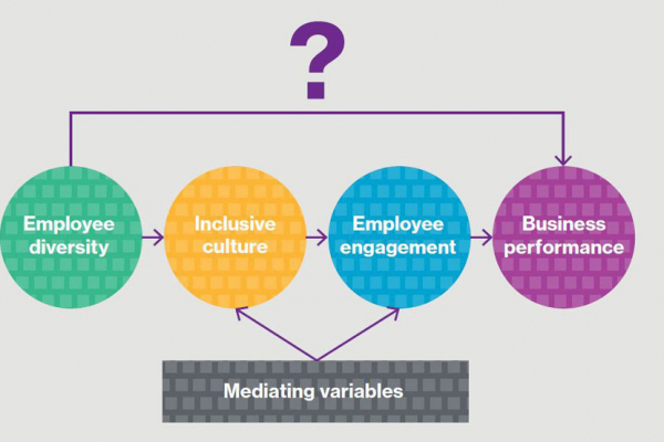 Imperative to drive the D&I agenda to foster innovation