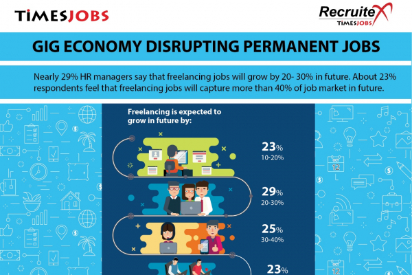 Gen X is preferred over millennials as freelancers: TimesJobs Survey